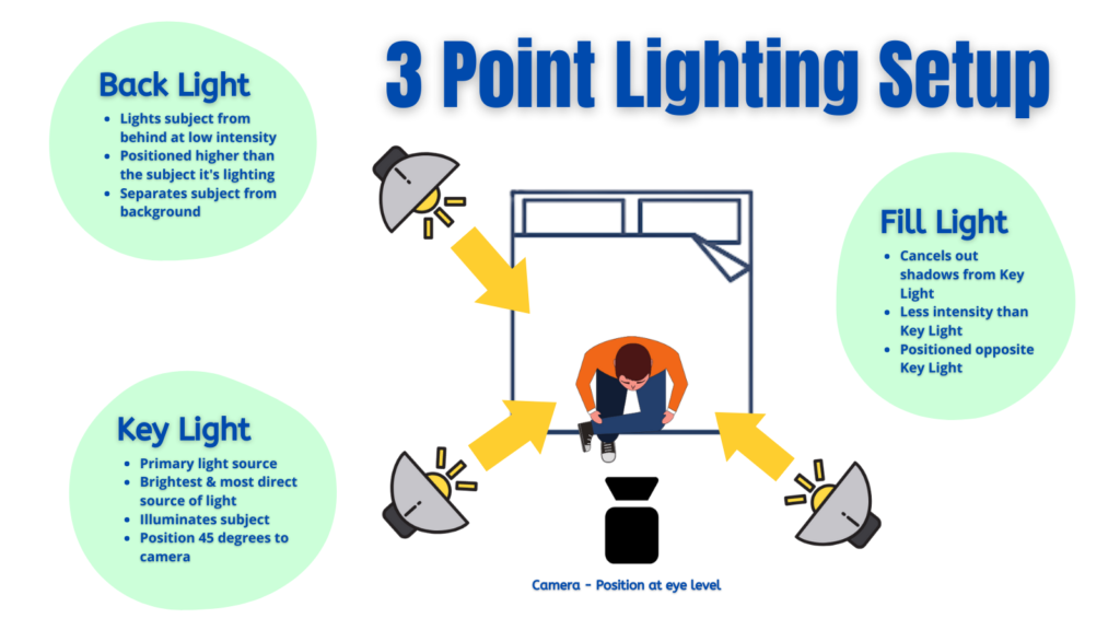 Basic Three-point Lighting Setup Diagram