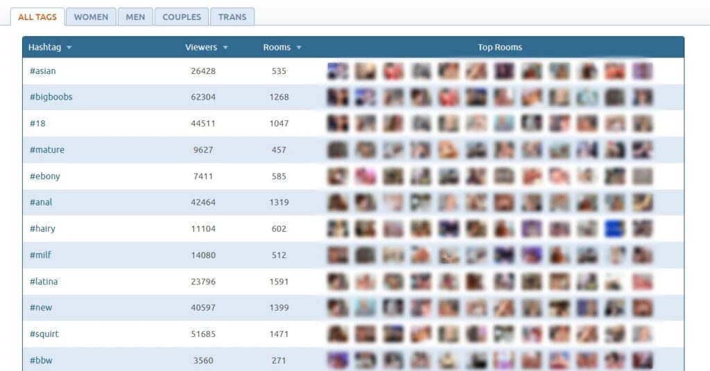 List of the best performing tags on the Chaturbate hashtag page