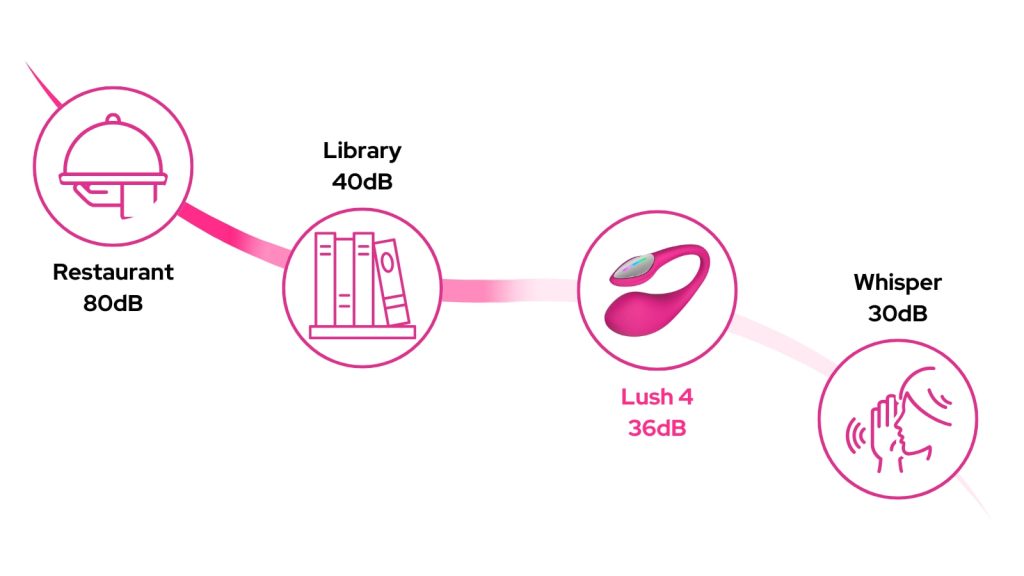 Lovense Lush 4 noise comparison: 36dB (quieter than a library at 40dB, slightly louder than a whisper at 30dB)