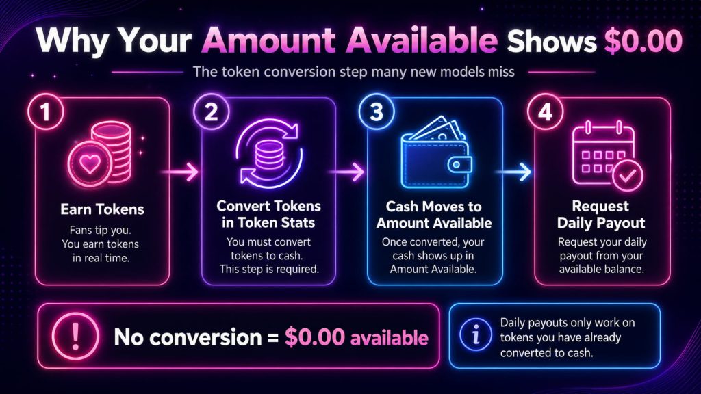 Cam model payment options guide explaining why Amount Available shows zero before token conversion